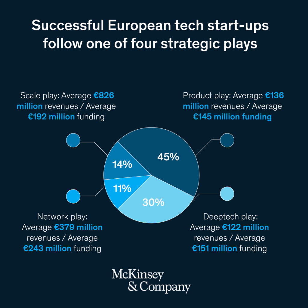 Why full 'network effect' evades Europe's start-ups